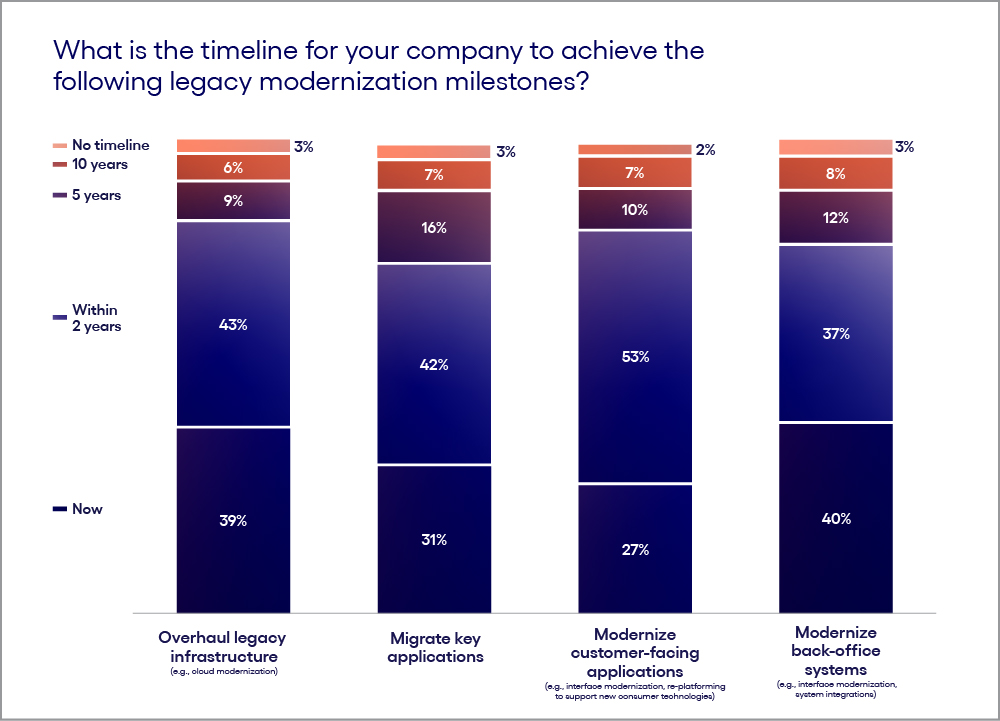 Legacy modernization milestone graph
