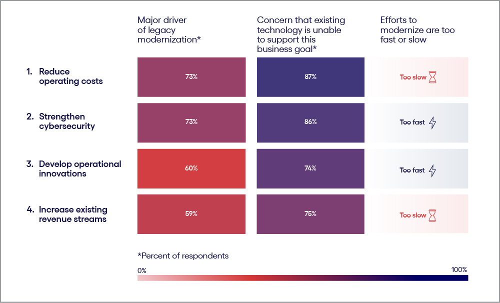 The modernization flywheel graph image