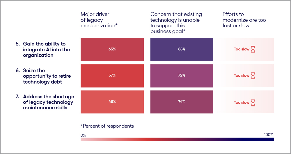Top priorities in phase 2 of survey on pay down tech debt and embracement of new tech