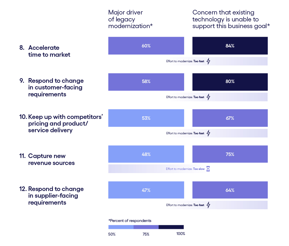 Unleashing the enterprise from legacy to pursue new markets chart
